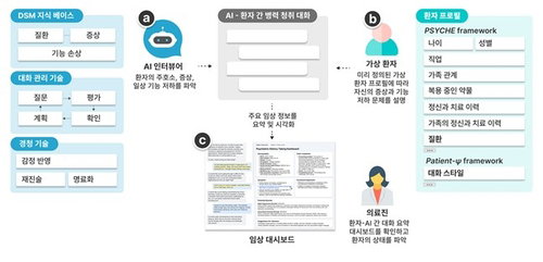 KAIST, 'AI가 먼저 듣는' 정신과 초진 기술 개발