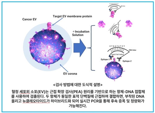 엑소피아, 혈액 한 방울로 5대 암 94% 진단 '게임체인저' 제시