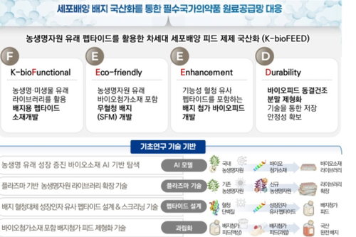 K-바이오, 47.5억으로 해외 배지 끊는다