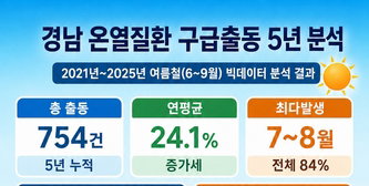 경남 온열질환 5년새 2.5배↑…2026년 여름, '빨간불'