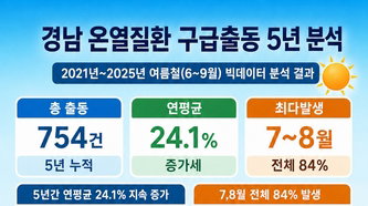 경남, 온열질환 비상…5년새 24% 폭증, 5월 경고음
