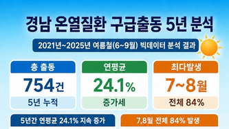 경남, 온열질환 비상…5년새 24% 폭증, 5월 경고음