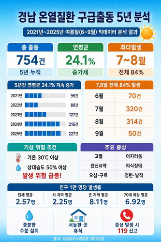 경남 온열질환 5년 2.5배↑…'혹독한 여름' 초비상