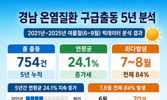 경남 온열질환 구급 비상등…지난해 237건, 올해 5월 '이례적' 11건 발생