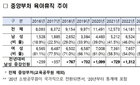 남성 육아휴직 공무원, 여성 첫 추월...의료계 워라밸 희망