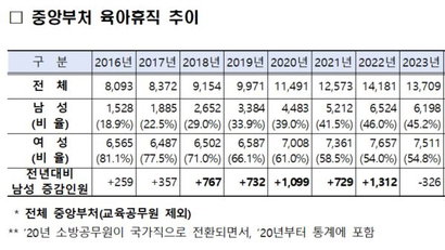 남성 육아휴직 공무원, 여성 첫 추월...의료계 워라밸 희망