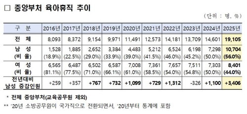 남성 육아휴직 공무원, 여성 첫 추월...의료계 워라밸 희망