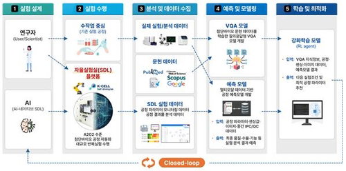 AI-로봇 자율실험실 495억…신약개발 '폐쇄루프' 혁명
