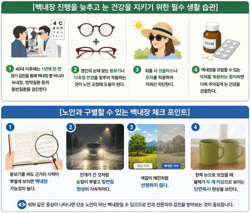 '노안' 착각은 금물, 3040 백내장 비상…