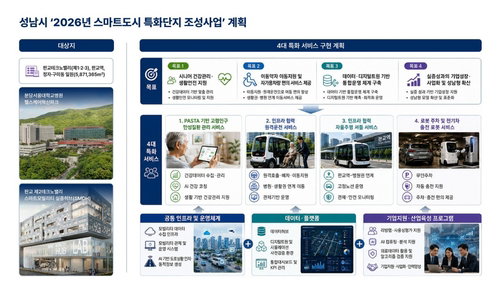 성남, AI 헬스케어 혁신…만성질환 관리 선도