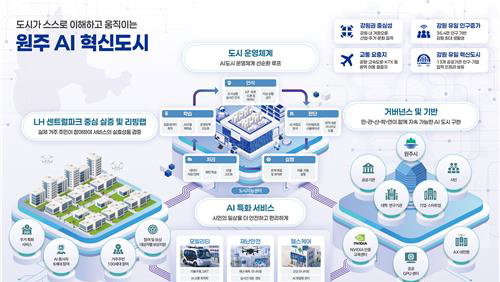 원주, 1,434억 국비로 'AI 헬스케어 미래도시' 도약…의료 혁신 예고