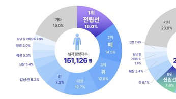 남성암 1위 전립선암, '골든타임' PSA 검진 국가 책임 시급하다