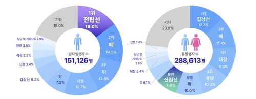 남성암 1위 전립선암, '골든타임' PSA 검진 국가 책임 시급하다