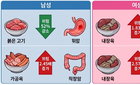 육류 '종류' 암 사망 좌우… 남성 위암 ↓, 여성 유방암 ↑