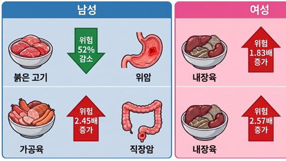 육류 '종류' 암 사망 좌우… 남성 위암 ↓, 여성 유방암 ↑