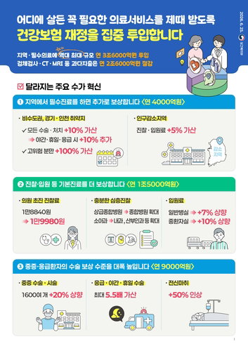 건보수가 25년 만 대개편…지역·필수 3.6조 투입, CT·MRI 삭감