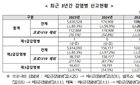 감염병 환자 20% 감소 '착시 효과'…CRE 사망 944명, 방역 '새로운 숙제'