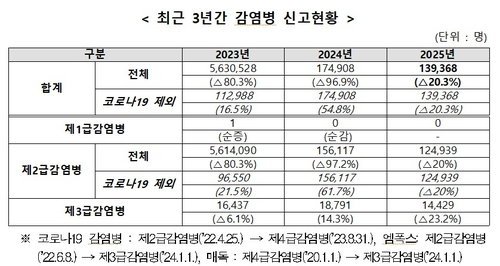 감염병 환자 20% 감소 '착시 효과'…CRE 사망 944명, 방역 '새로운 숙제'
