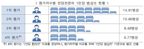 NICU 전담의 절반↓, 재입실률 0%…의료 질 향상 '청신호'