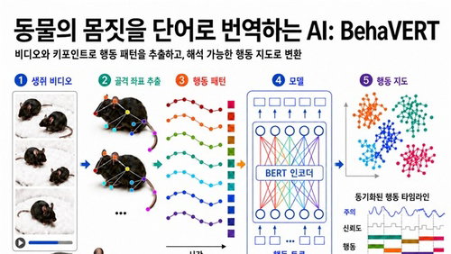 KAIST, '비헤이버트' AI로 동물 몸짓 해독…신약 개발 혁명
