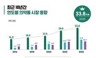 K-제약바이오, 2025년 수출 100억$ 첫 돌파