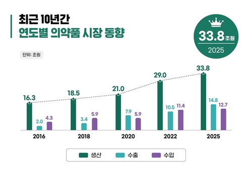 K-제약바이오, 2025년 수출 100억$ 첫 돌파