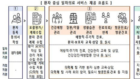 동네의원 '평생 주치의' 혁신… 9월 첫발 100곳 공개 모집