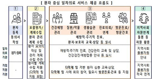 동네의원 '평생 주치의' 혁신… 9월 첫발 100곳 공개 모집