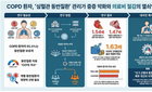 COPD 환자, 심혈관 동반시 의료비 1.63배 '폭탄' 현실