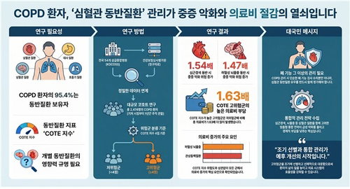 COPD 환자, 심혈관 동반시 의료비 1.63배 '폭탄' 현실
