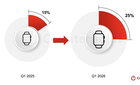 엣지 AI 워치 1분기 70%↑…애플 90% 점유, 헬스케어 새 지평