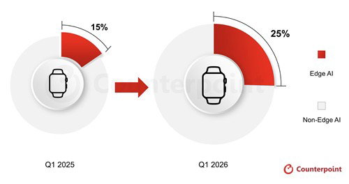 엣지 AI 워치 1분기 70%↑…애플 90% 점유, 헬스케어 새 지평
