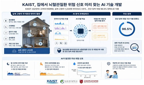 KAIST, 뇌혈관질환 96.5% AI 조기 감지 성공