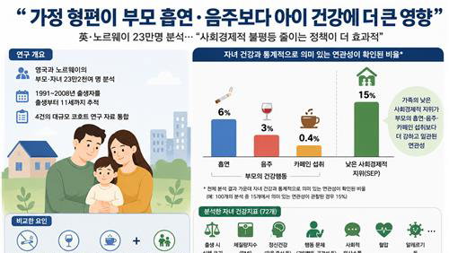 자녀 건강, 임신 중 흡연보다 '사회경제적 빈곤'이 더 치명적