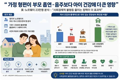 자녀 건강, 임신 중 흡연보다 '사회경제적 빈곤'이 더 치명적